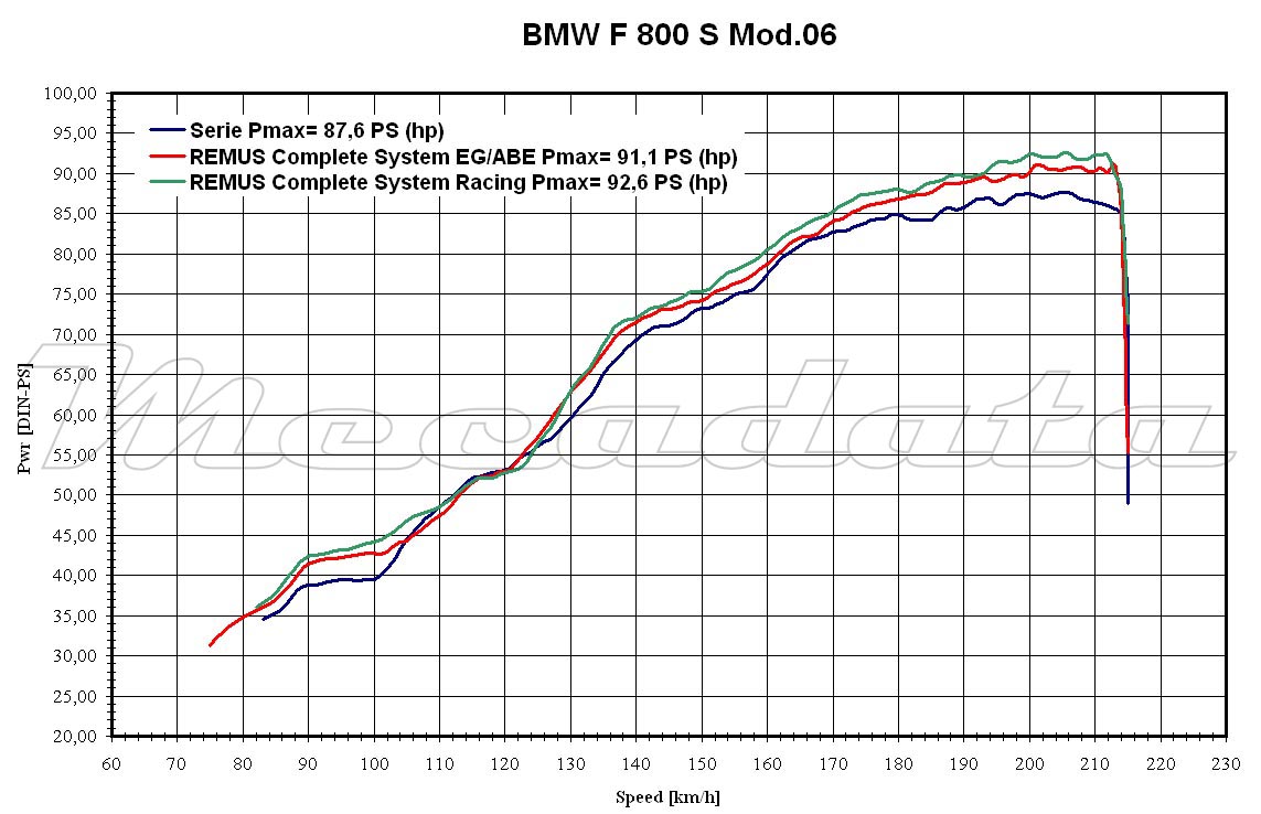 courbe de puissance BMW F 800 S / ST