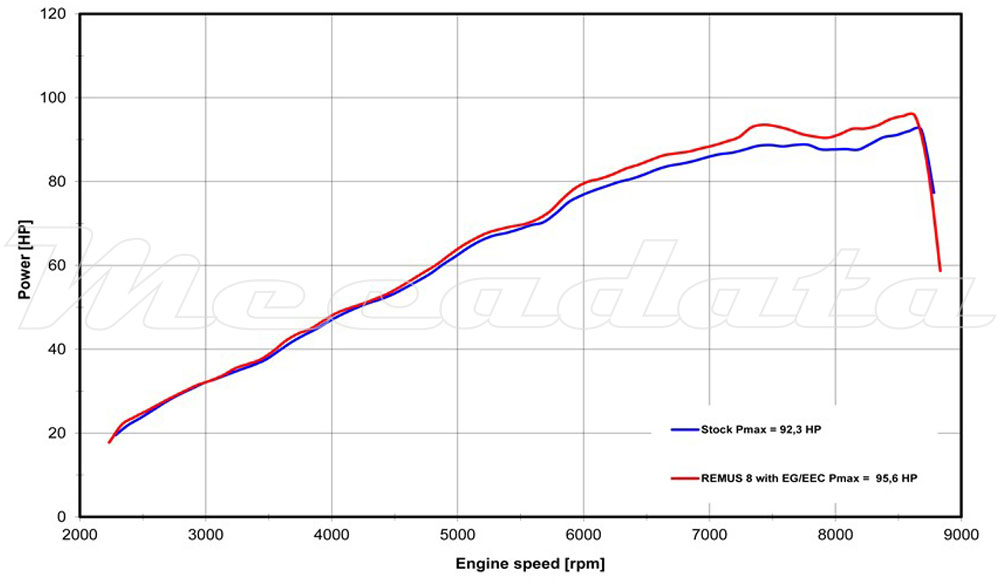 BMW F 850 GS Echappement Remus Remus 8 Courbes de puissance Puissance