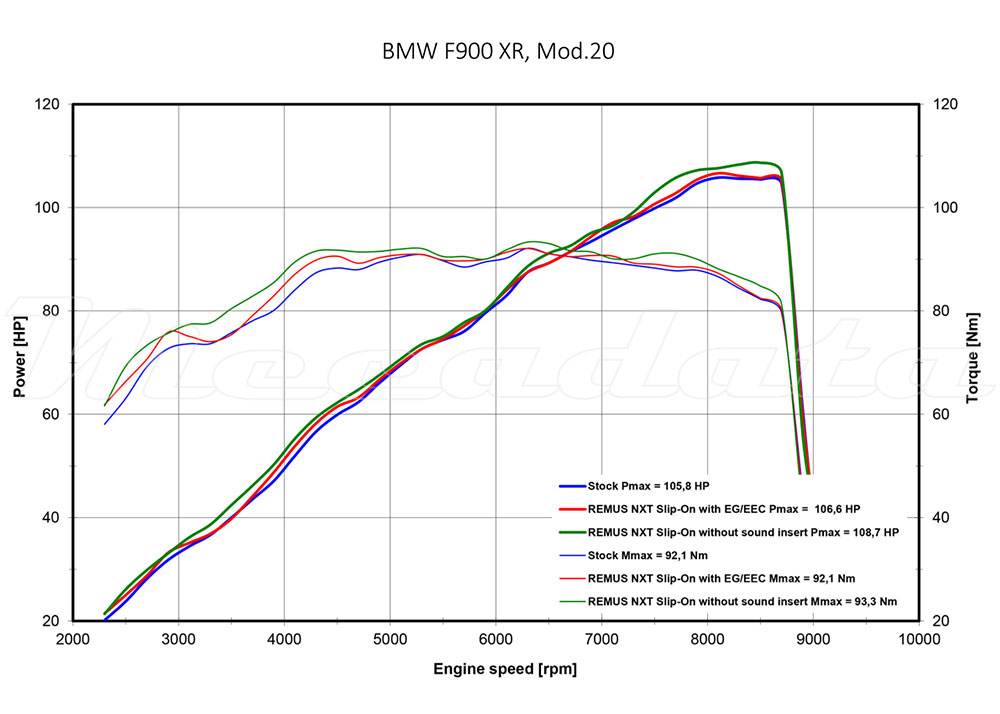 Courbe puissance echappement remus NXT BMW F 900 R XR