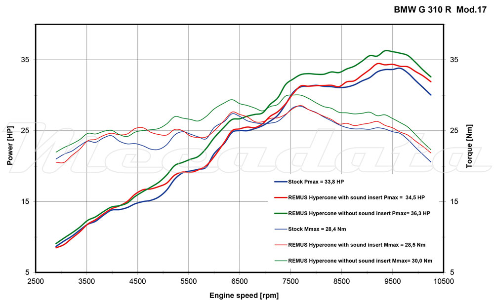 Ligne complète BMW G 310 R Echappement Remus Hypercone Courbe de puissance
