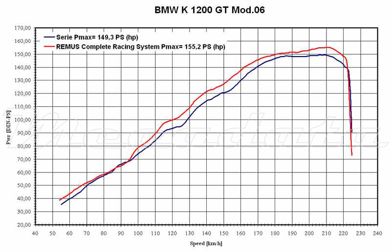courbe de puissance BMW K 1200 GT