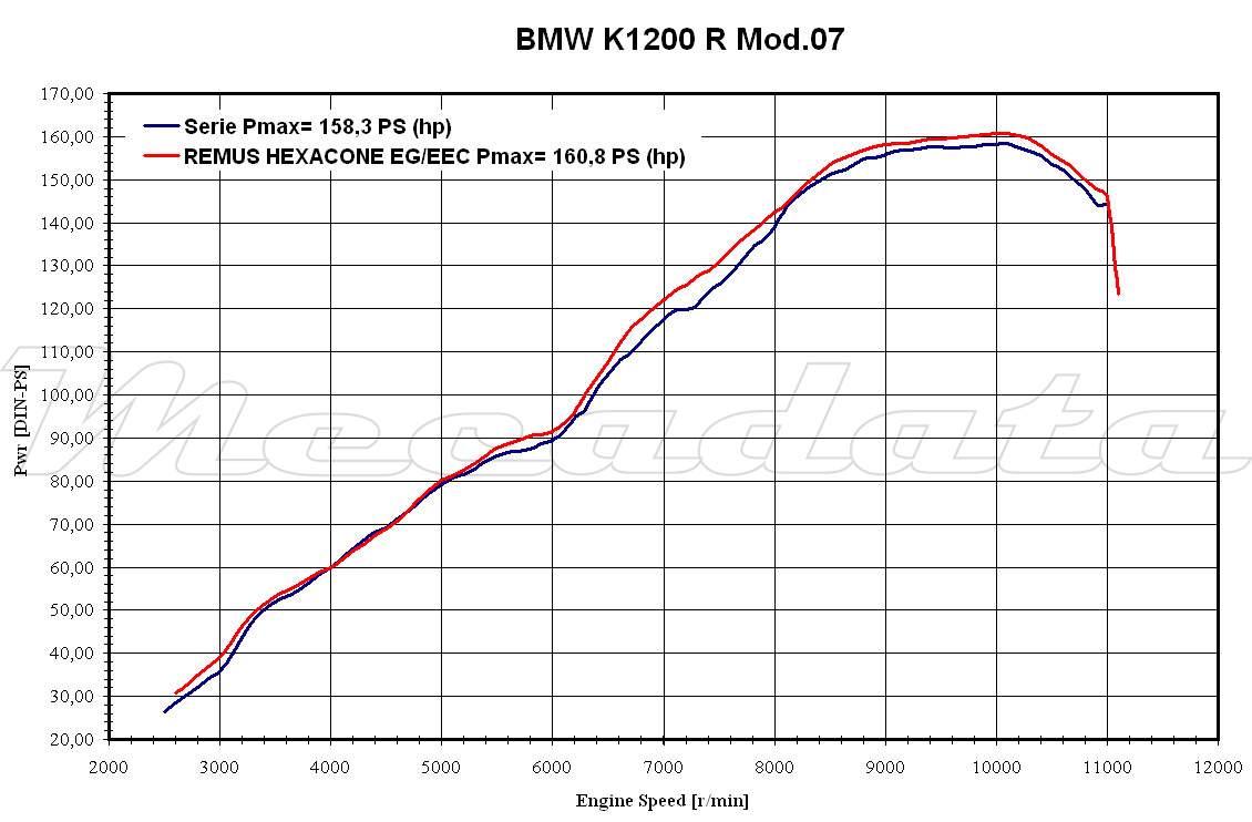 BMW K 1200 R Echappement Remus Hexacone Courbe de puissance