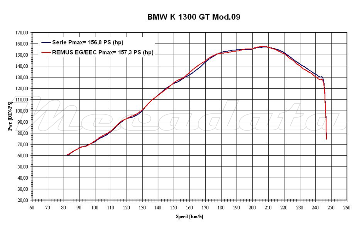 courbe de puissance BMW K 1300 GT