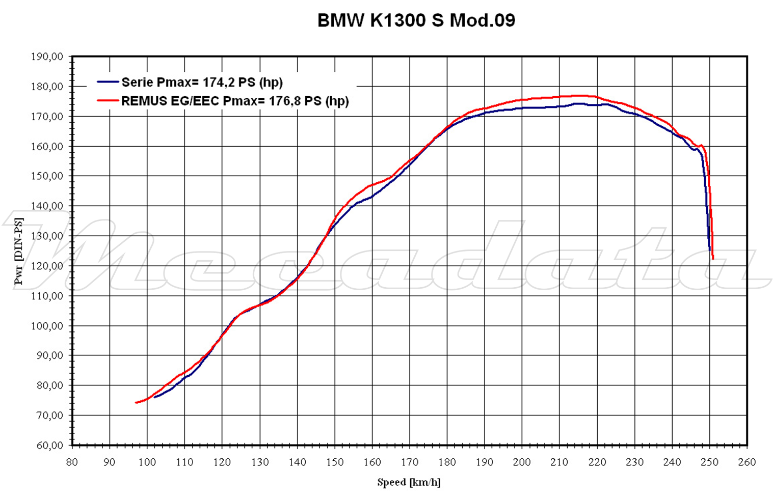 courbe de puissance BMW K 1300 S
