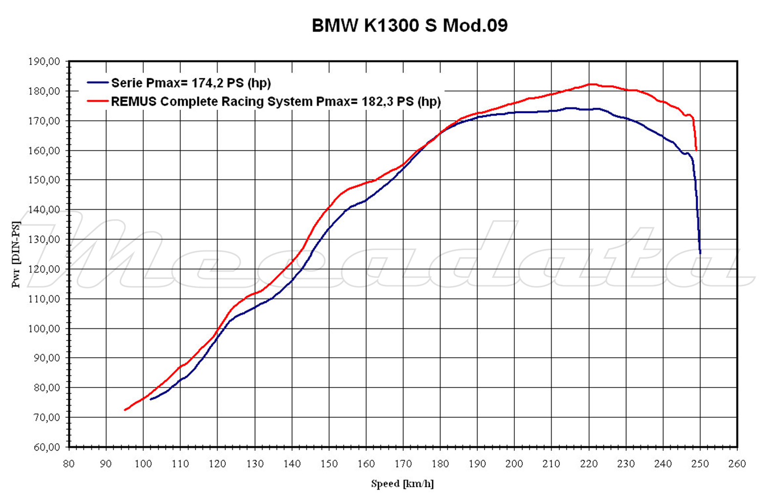 courbe de puissance BMW K 1300 S