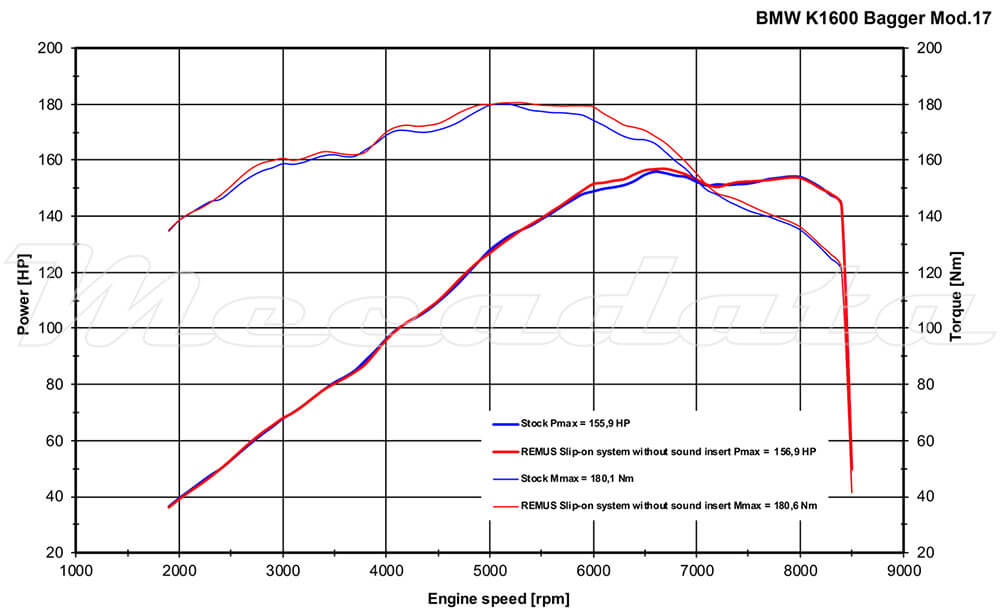 BMW K 1600 Bagger Silencieux échappement Remus Custom Inox noir Courbe de puissance