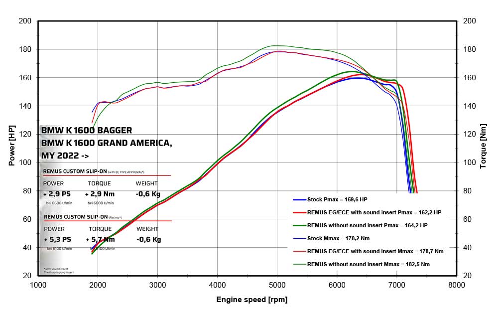 BMW K 1600 Bagger Silencieux échappement Remus Custom Inox noir Courbe de puissance