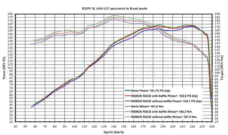 BMW BMW K 1600 GT Echappement Remus Hexacone Courbe de puissance