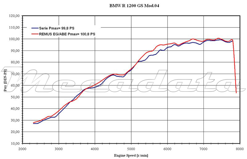 courbe de puissance BMW K 1200 GS