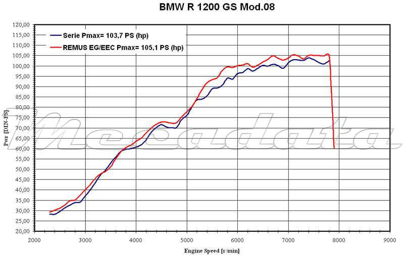 courbe de puissance BMW K 1200 GS