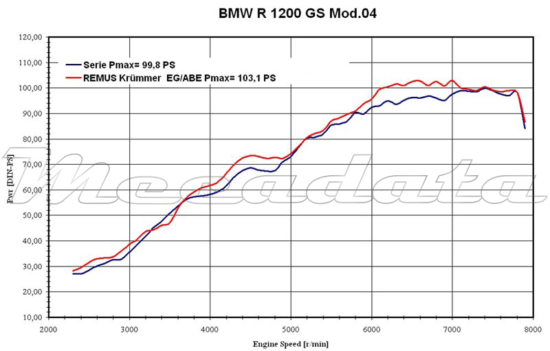 courbe de puissance BMW K 1200 GS