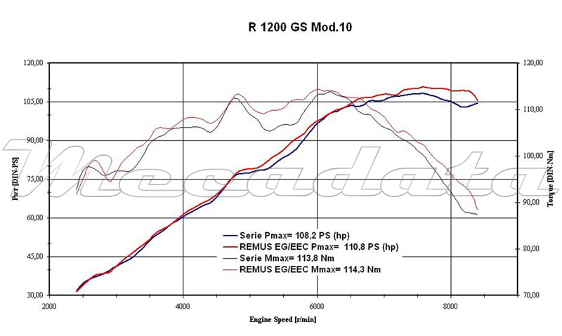 courbe de puissance BMW K 1200 GS