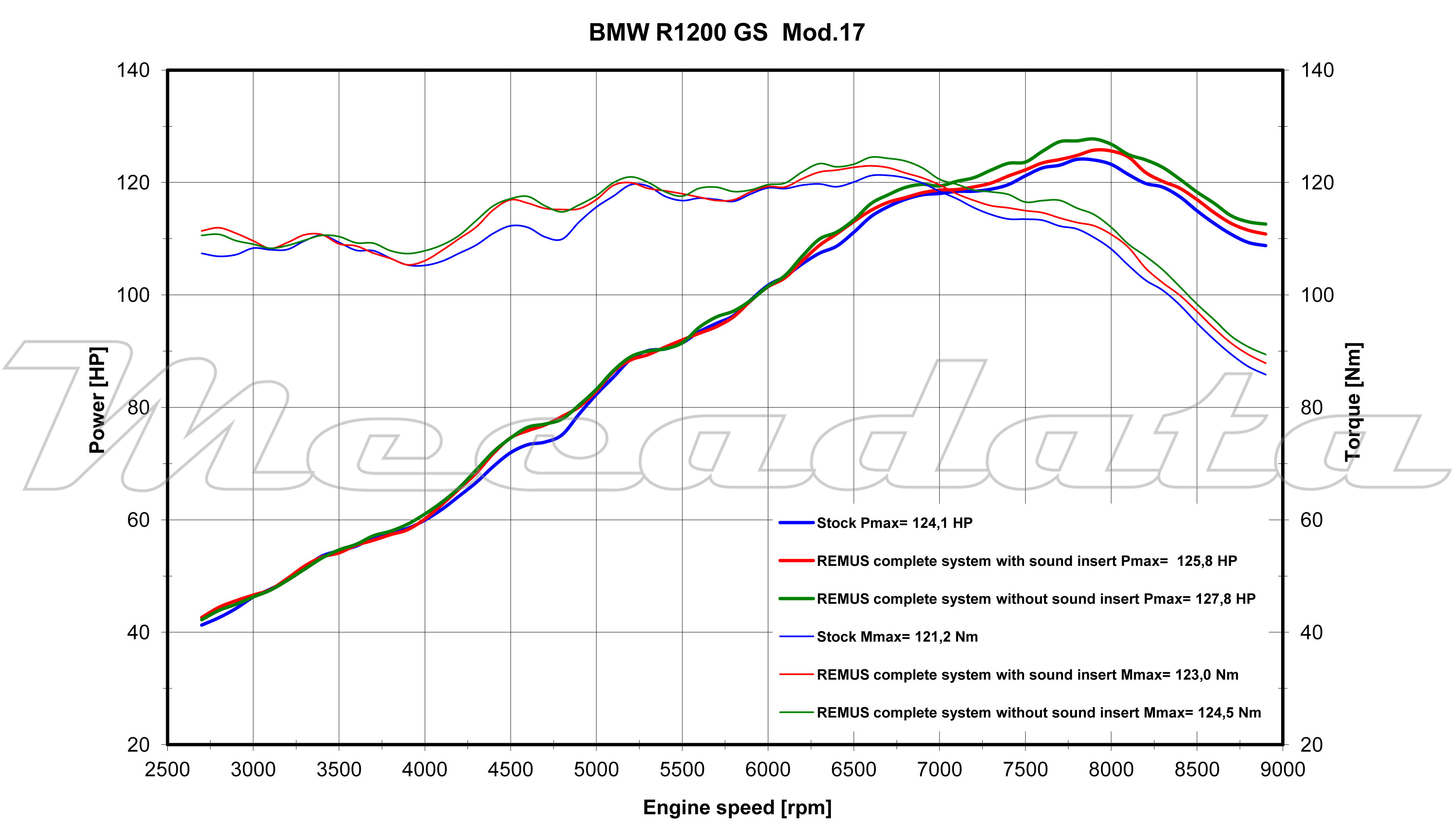 BMW R 1200 GS remus courbe de puissance