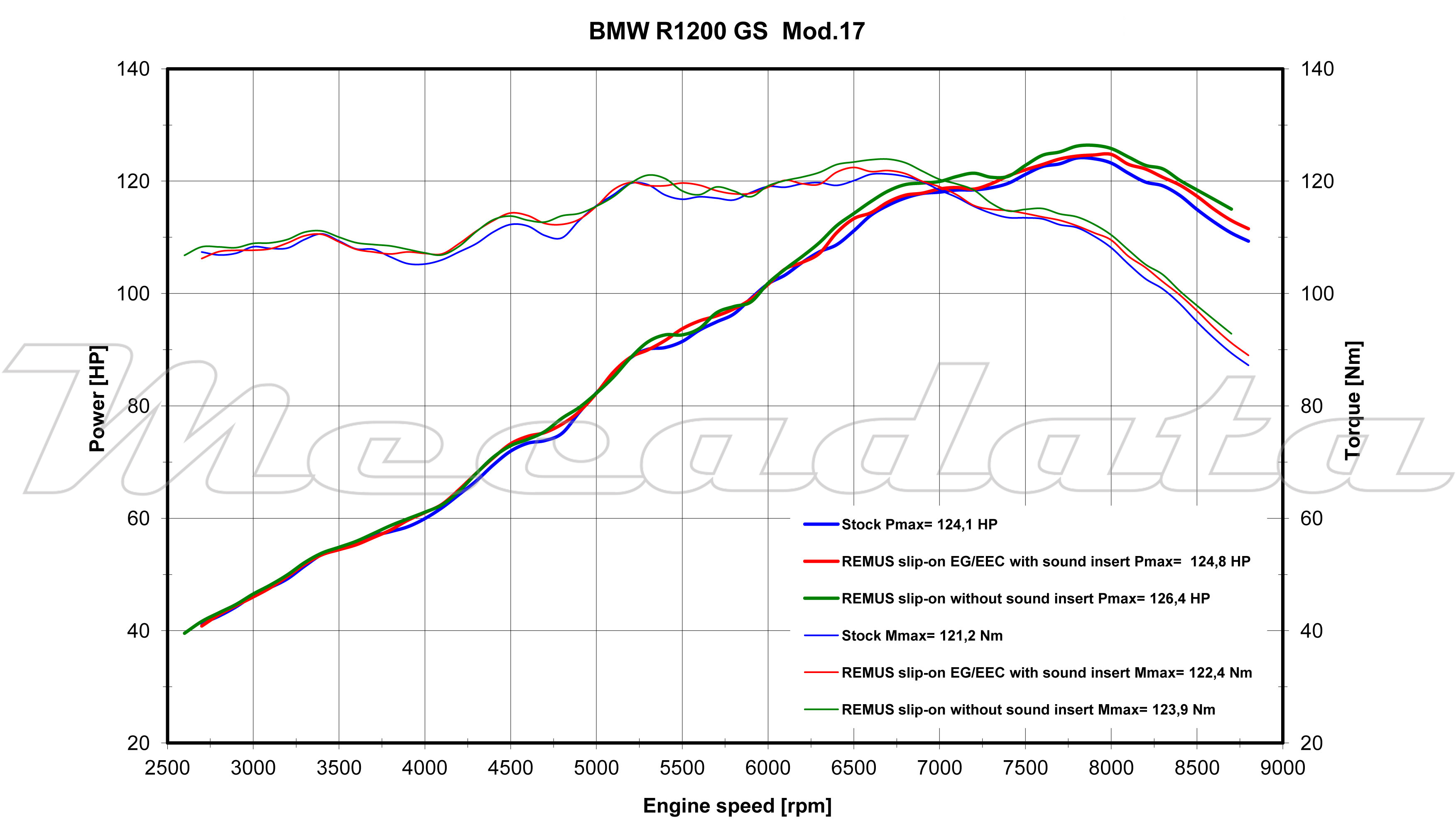 BMW R 1200 GS remus courbe de puissance