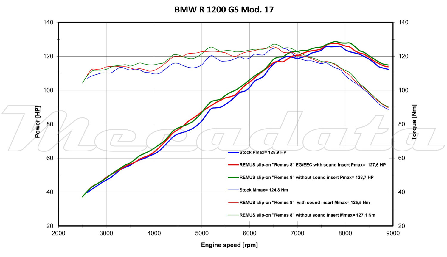 BMW R 1200 GS remus courbe de puissance