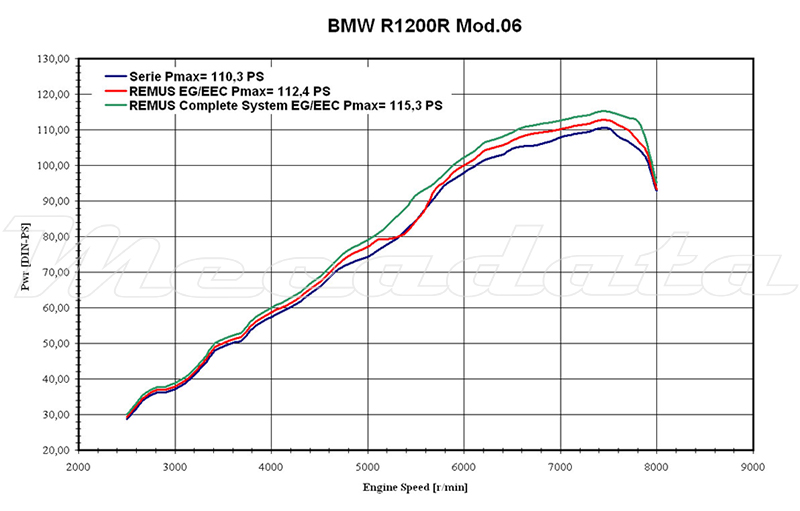 courbe de puissance BMW K 1200 R