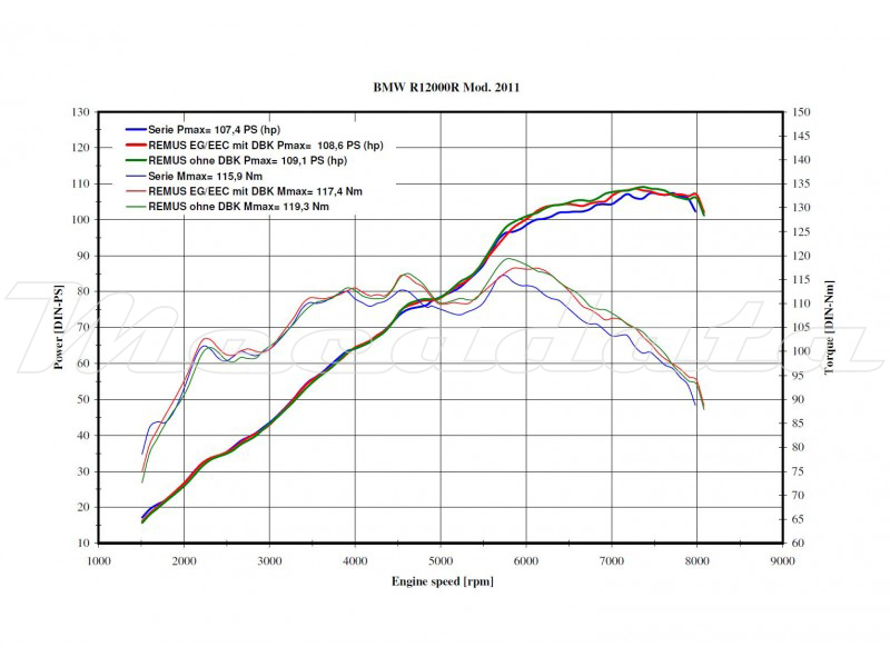 courbe de puissance BMW K 1200 R