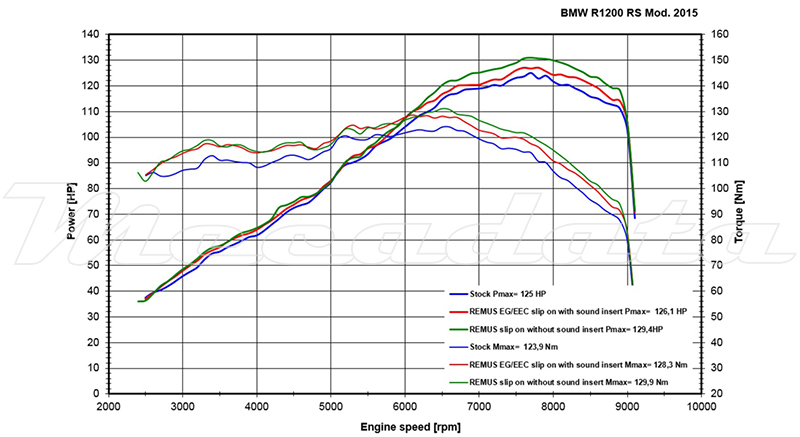 courbe de puissance BMW K 1200 RS