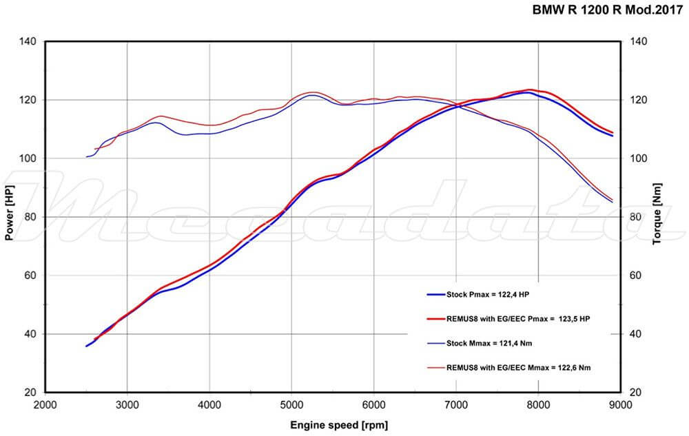 BMW 1200 R (RS) Echappement Remus Remus 8 Courbes de puissance