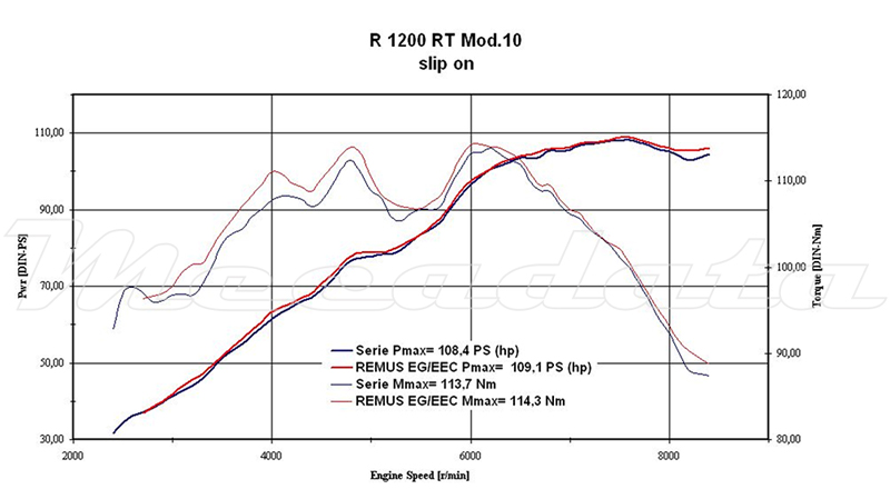 courbe de puissance BMW R 1200 RT