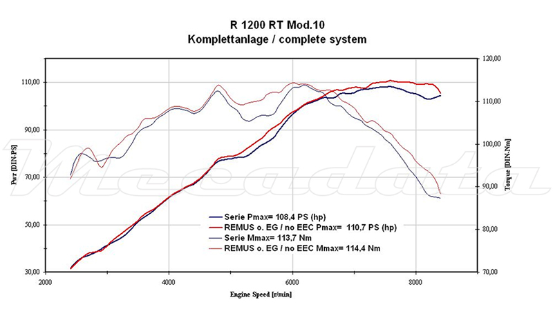 courbe de puissance BMW R 1200 RT
