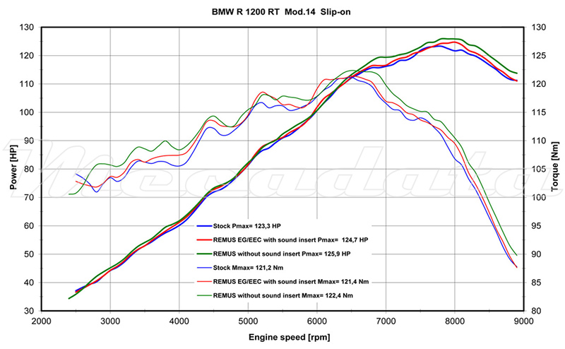 courbe de puissance BMW R 1200 RT