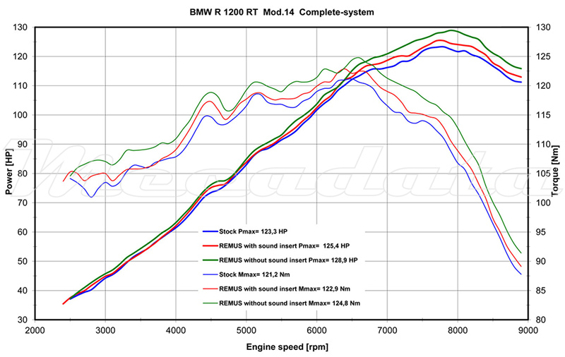 courbe de puissance BMW R 1200 RT