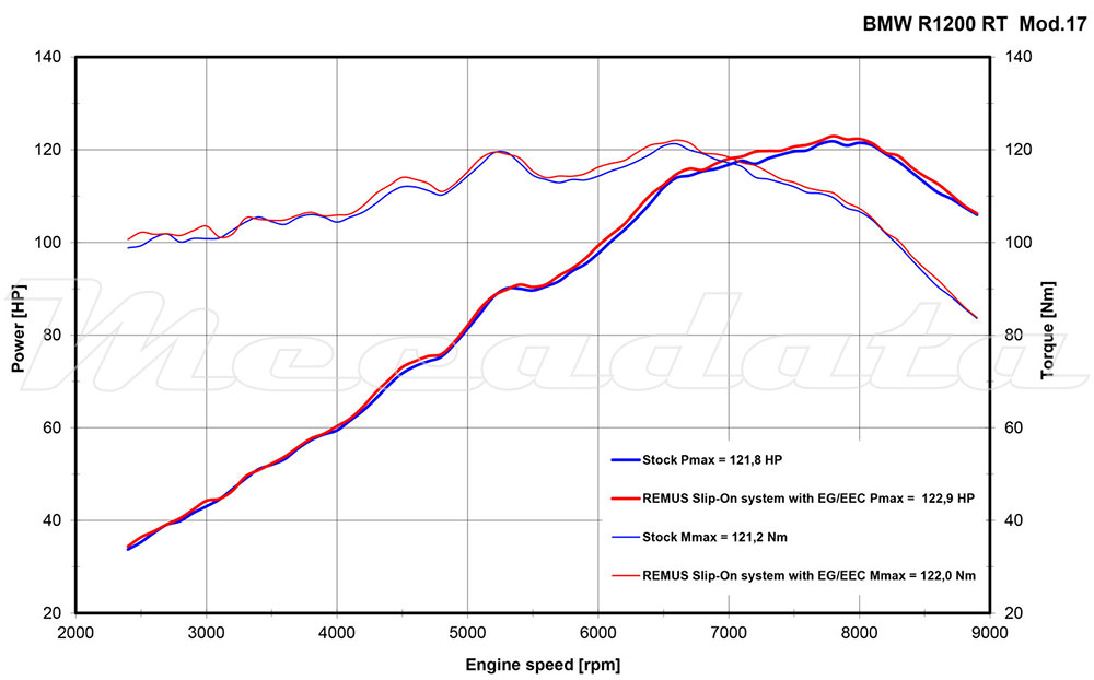 BMW R 1200 RT Remus courbe de puissance