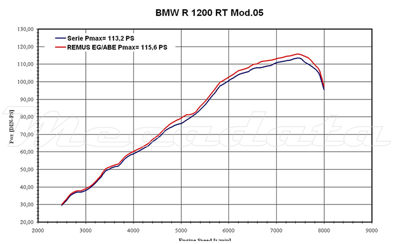 courbe de puissance BMW K 1200 ST/RT