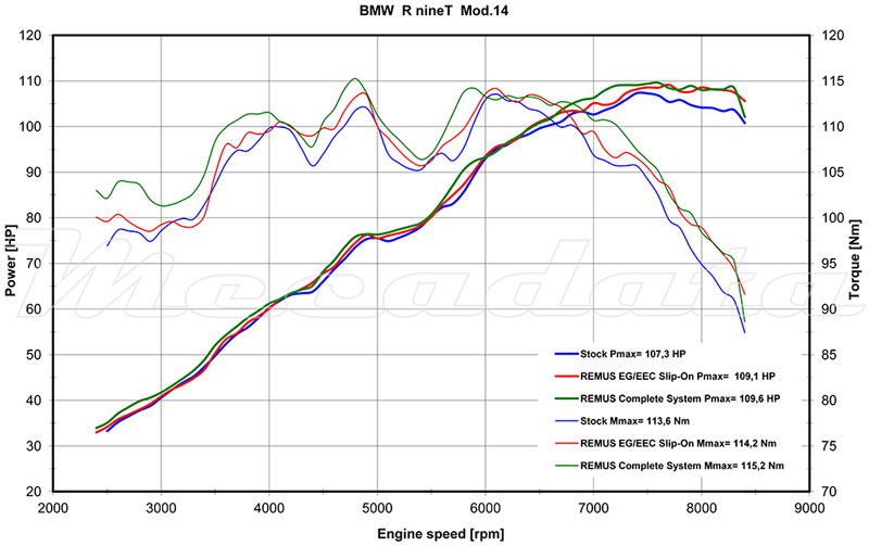 Remus courbe de puissance BMW R nine T