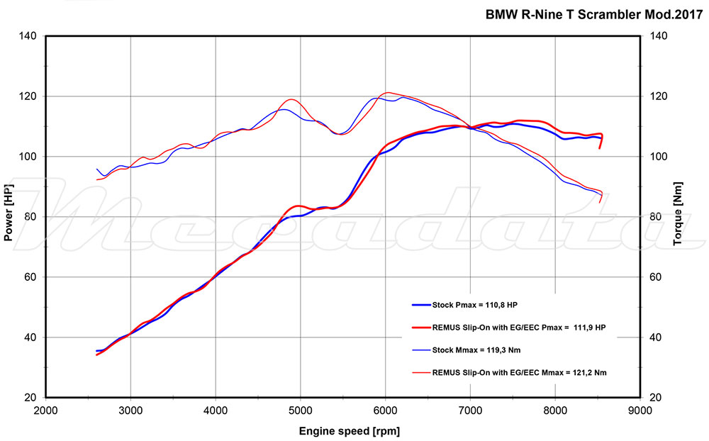Remus BMW R nineT 2016+ Courbe de Puissance