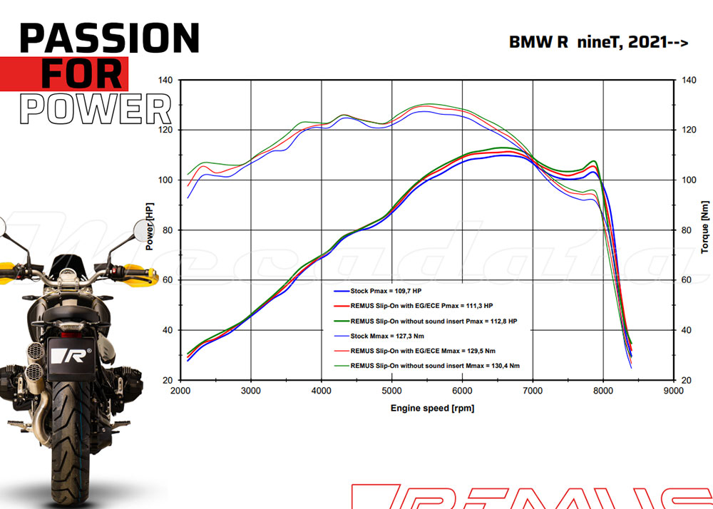 Courbe puissance echappement remus mesh bmw r ninet 2021