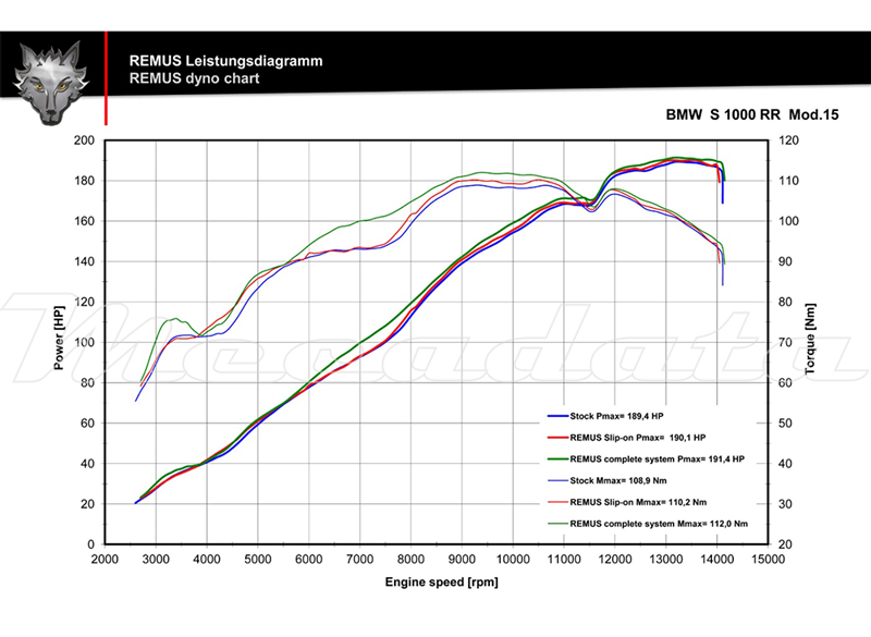 Remus courbe de puissance BMW S 1000 RR