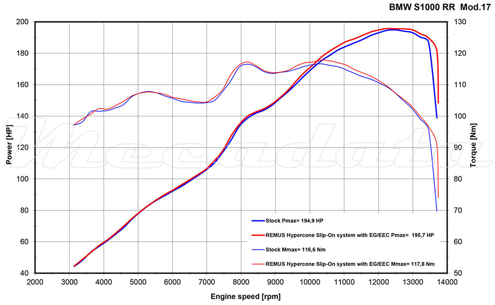 Remus courbe de puissance BMW S 1000 RR