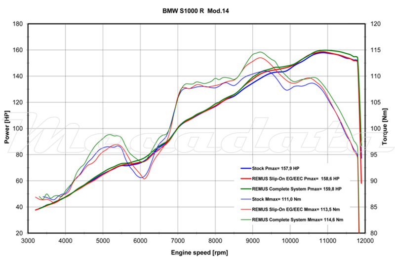 Remus courbe de puissance BMW S 1000 RR