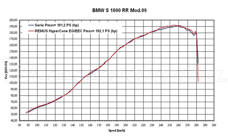 Remus courbe de puissance BMW S 1000 RR