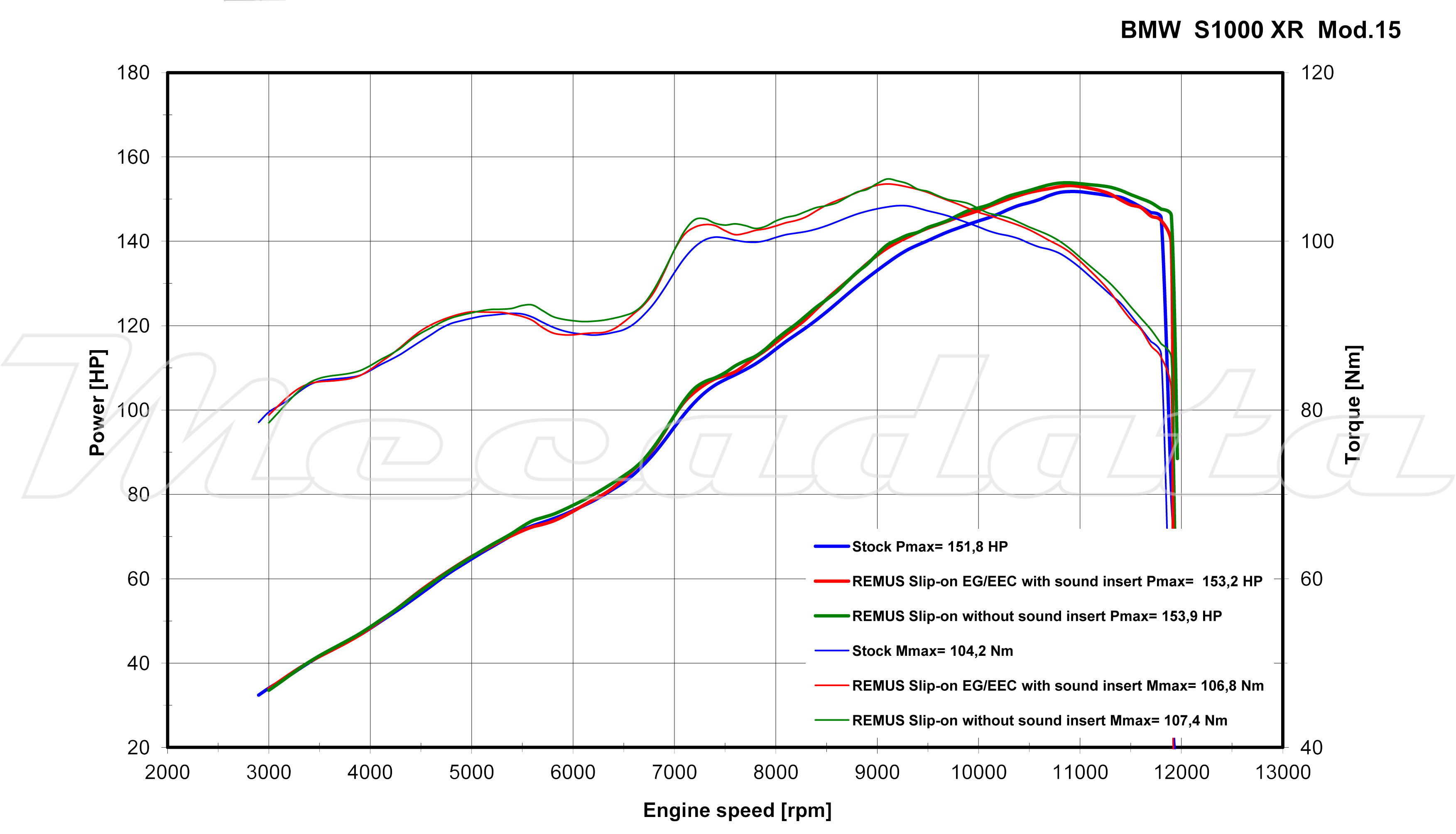 BMW S 1000 XR courbe de puissance Remus