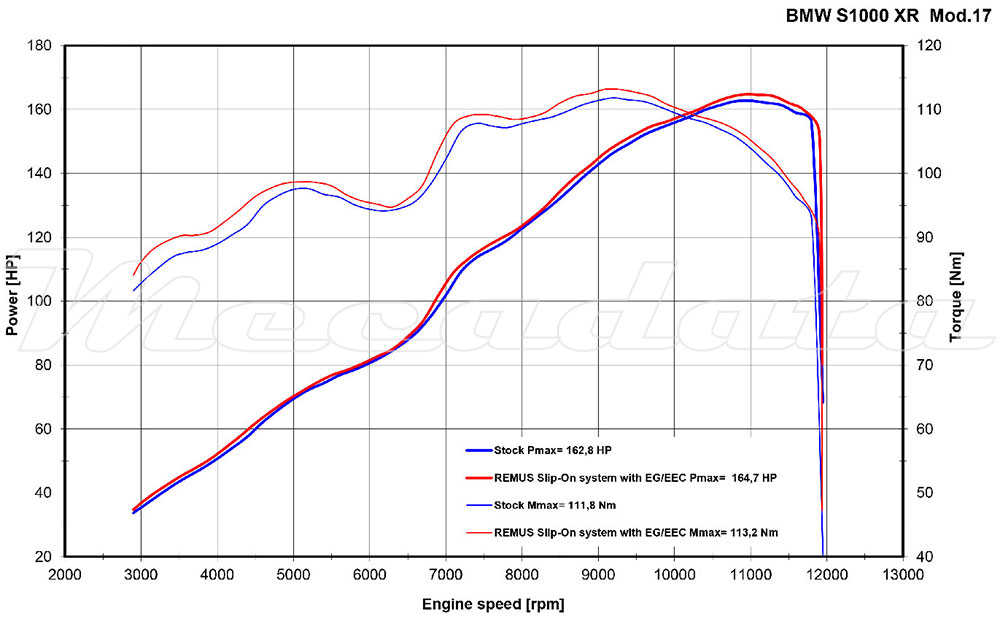 BMW S 1000 XR courbe de puissance Remus