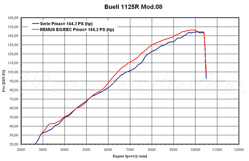 Buell 1125R 08+ Courbe de puissance