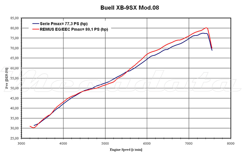 Buell XB-9SX Lightning