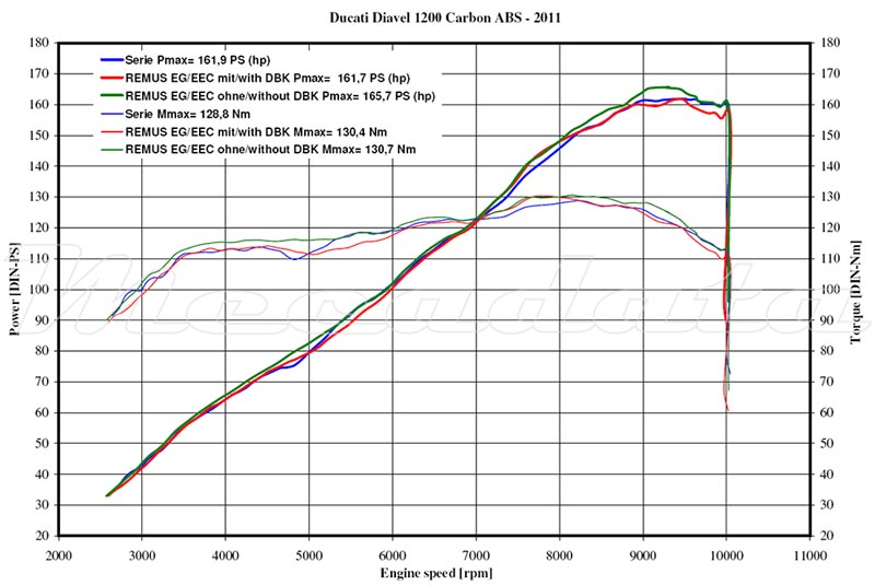 Remus courbe de puissance Ducati Diavel