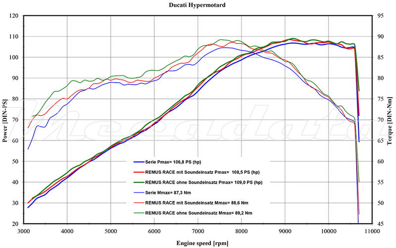 Courbe de puissance Echappement Remus Hypercone Ducati Hypermotard