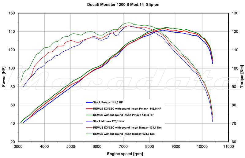 Courbe de puissance Echappement Remus Hypercone pour Ducati Monster 1200 S