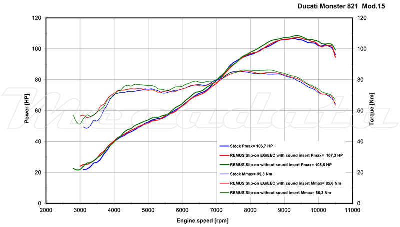 Ducati Monster 821 Echappement Remus Hypercone Courbe de puissance