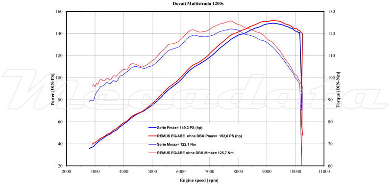 Ducati Multistrada 1200 Echappement Remus Hypercone Courbe de puissance