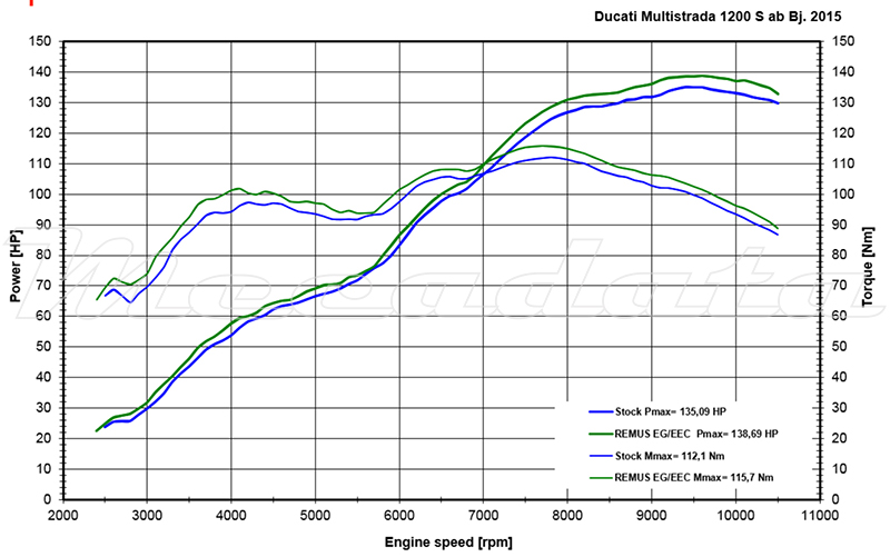 Ducati Multistrada 1200 Echappement Remus Hypercone Courbe de puissance