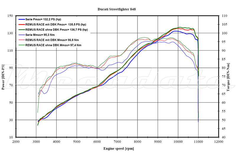 Courbe de puissance Echappement Remus Hexacone pour Ducati Streetfighter 848