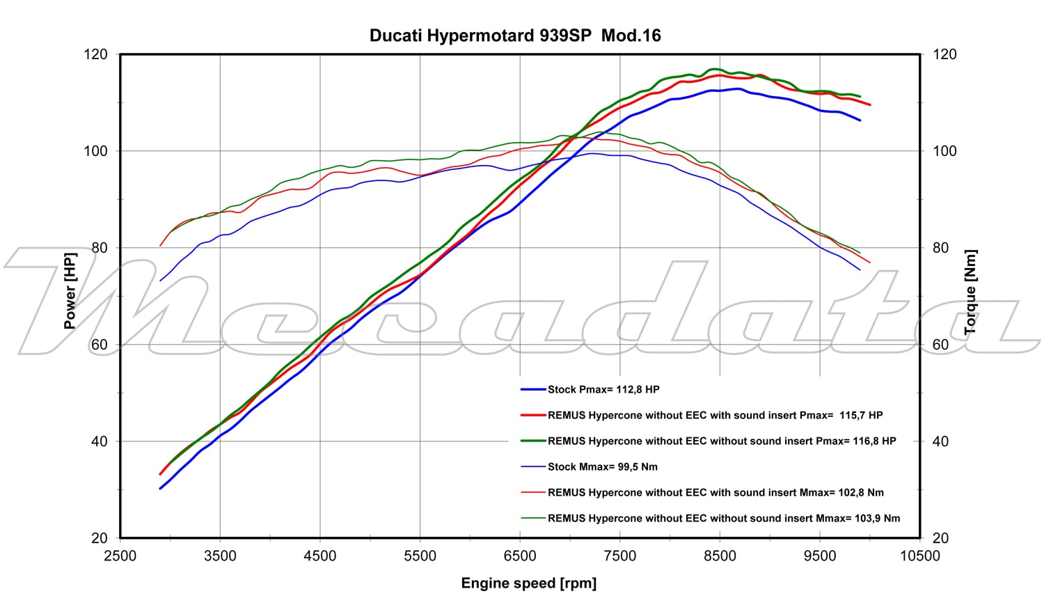 Remus courbe de puissance Ducati Hypermotard 939