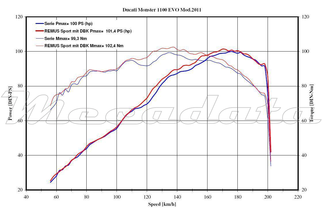 Remus courbe de puissance Ducati Monster 1100 Evo