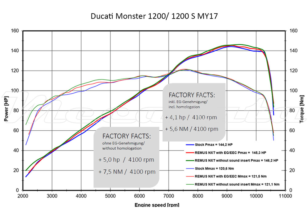 Courbe puissance echappement remus NXT Ducati Monster 1200 1200 S